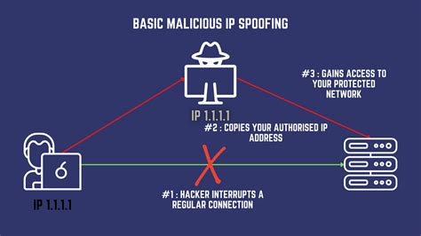 IP Spoofing based Attacks | All you want to know