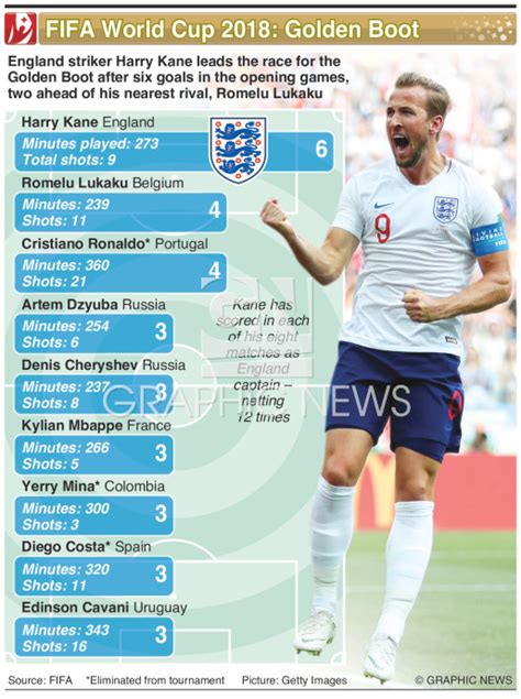 SOCCER: World Cup 2018 Golden Boot infographic