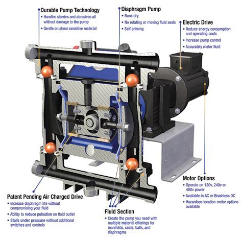 Chemical Pumping with Electric Diaphragm Pumps | Pumps & Systems