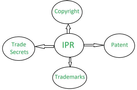 Intellectual Property Rights - GeeksforGeeks