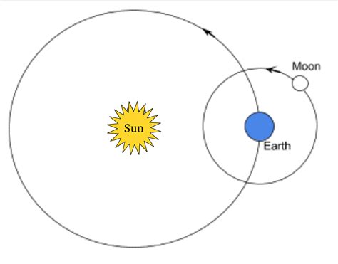 Moon And Earth Diagram