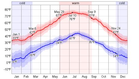 Average Weather For Angel Fire, New Mexico, USA - WeatherSpark