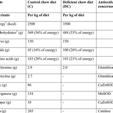 Comparison between control chow diet (C) and deficient chow diet (DC) | Download Table