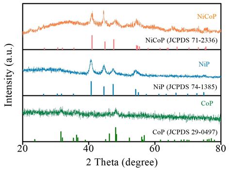 Nanomaterials | Free Full-Text | Synthesis of Bimetallic Ni-Co Phosphide Nanosheets for ...