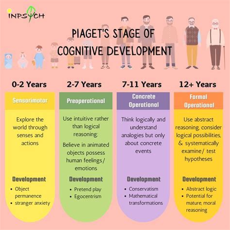 Piaget Stages of Development | Learning psychology, Child development psychology, Psychology notes