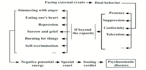 Chart of psychosomatic illnesses | Download Scientific Diagram