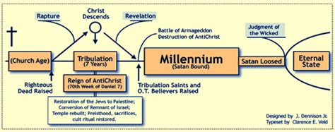 How Premillennialism Destroyed the Gospel