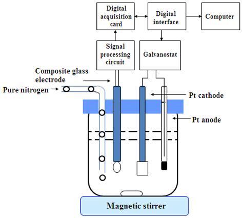 Sensors | Free Full-Text | Determination of Trace Amounts of Hydrofluoric Acid in Non-Aqueous ...