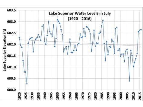 Lake Superior Water Levels: The Role of Precipitation « Roy Spencer, PhD