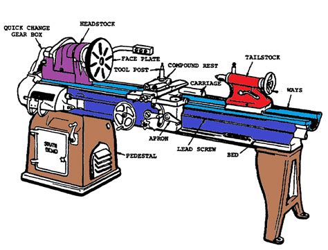 An Introduction To Lathe types , Parts ,Uses ,Operations And Calculations