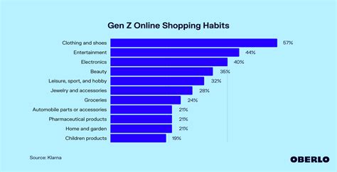 Gen Z Shopping Habits [Updated Jul 2023] | Oberlo