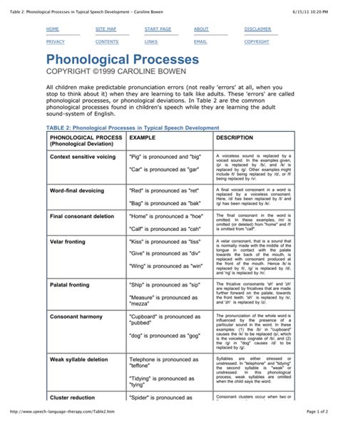 Phonological Processes in Typical Speech Development