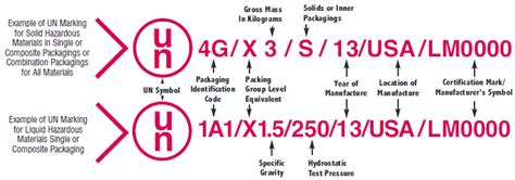 UN Markings Guide - How to Read and Identify UN Packaging Codes