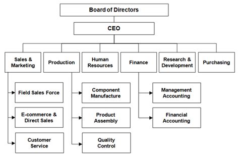 Organizational and Ownership Structure – india free notes.com