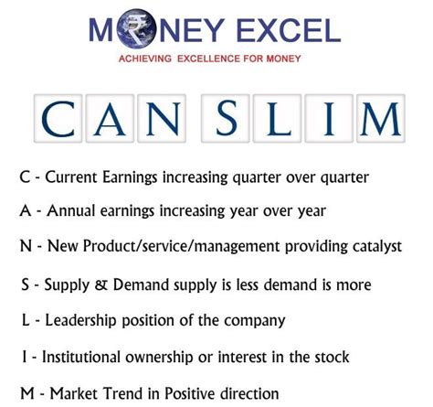 CAN SLIM - Stock Market Technique for identifying Best Stocks