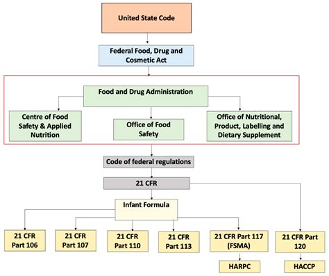 Hazard Analysis and Risk-Based Preventive Controls (HARPC): Current Food Safety and Quality ...