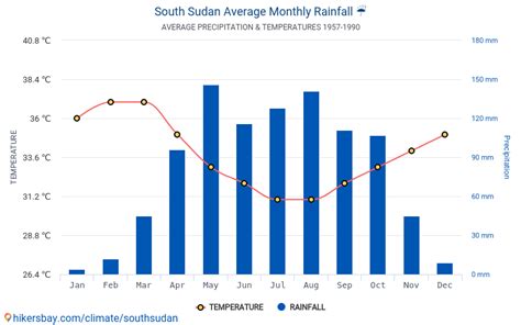 Data tables and charts monthly and yearly climate conditions in South ...