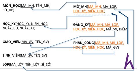 Tạo cơ sở dữ liệu từ lược đồ quan hệ trong PTTKPM | How Kteam