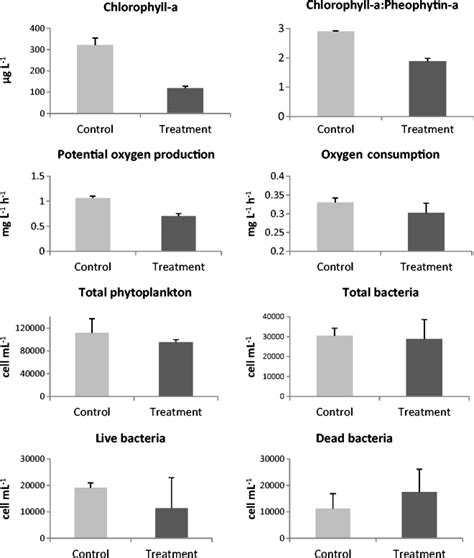 Biological variables measured in the controls and treatments after 72 h... | Download Scientific ...