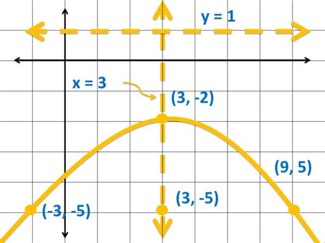 How to Graph a Parabola in a Cartesian Coordinate System | Owlcation