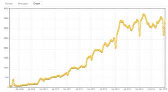 How many new users does Stack Overflow get per day? - Meta Stack Overflow