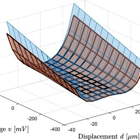 Dimensionless model coefficient computed from (44) for dimensionless ...