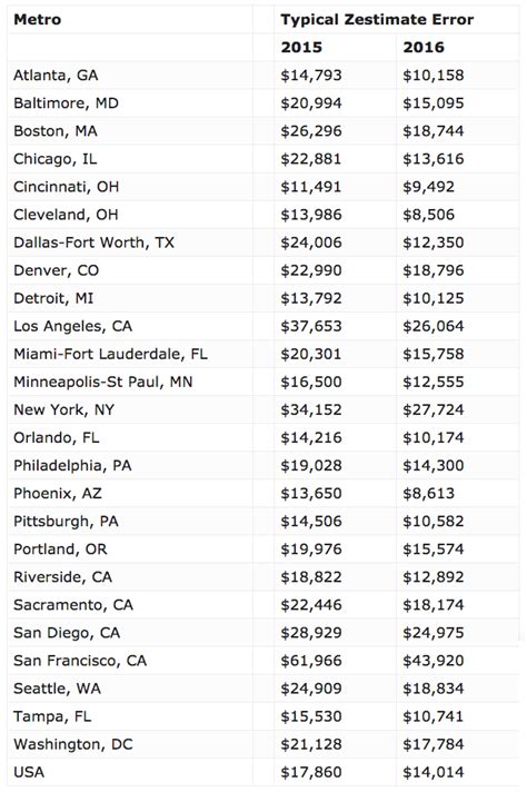 How Far Off ($) is the Typical Zillow Home Value Estimate in Your Area ...