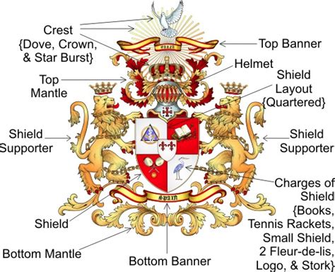 Here is the general guild lines for creating family crests. the use of golds and red will create ...