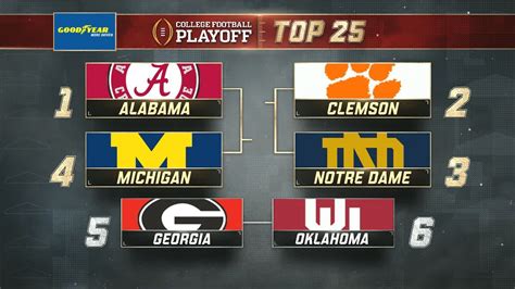 Top 10 CFP rankings unchanged following week with no major upsets - 6abc Philadelphia