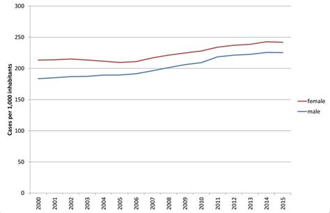 Hospitalization rates (hospital cases per 1,000 inhabitants), 2000 to ...