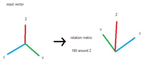 geometry - Rotate vector using transformation matrix, and read some angle - Mathematics Stack ...