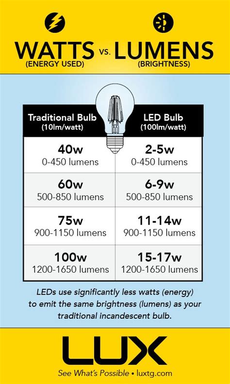 LED Lighting: Watts vs Lumens | Diy electrical, Home electrical wiring ...