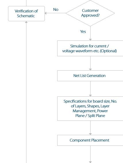 PCB design Flow Chart from QualiEco Circuits Canada