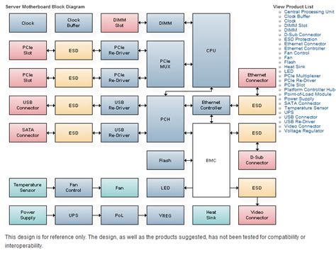 Mouser Electronics' server motherboard block diagram - Electronic Products