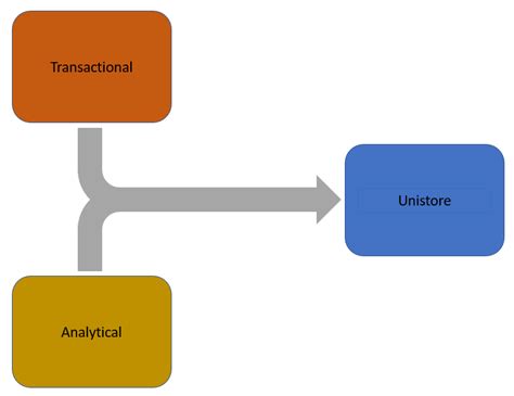 What is Snowflake Unistore and Hybrid tables? – DataUnlock