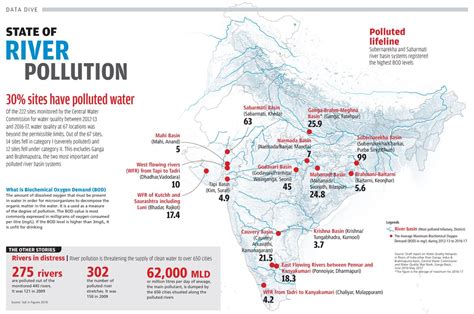 Insights into Editorial: Saving rivers - INSIGHTSIAS