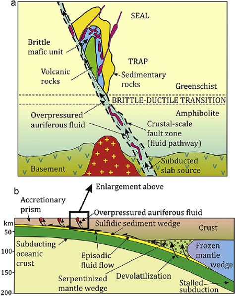 Schematic representation of a permissive scenario for all orogenic gold... | Download Scientific ...