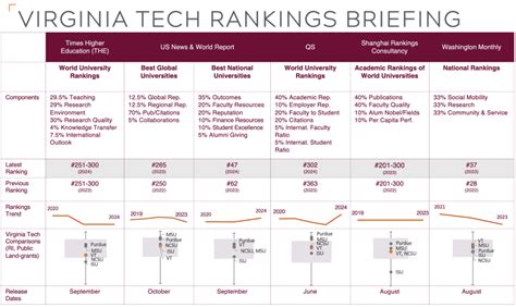 Virginia Tech Pamplin College Of Business Ranking – CollegeLearners.com