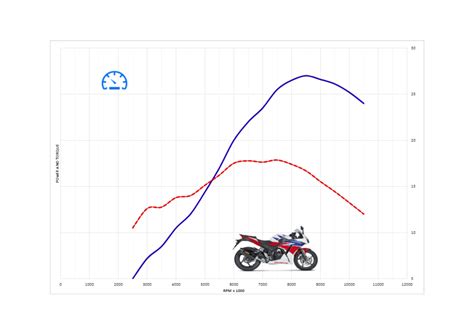 Honda CBR300R Acceleration and Top Speed - MotoStatz