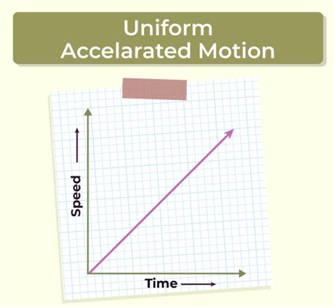 Uniform Accelerated Motion: Equations, Graphs, and Examples