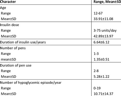 The study group characters (range, Mean± SD) | Download Scientific Diagram