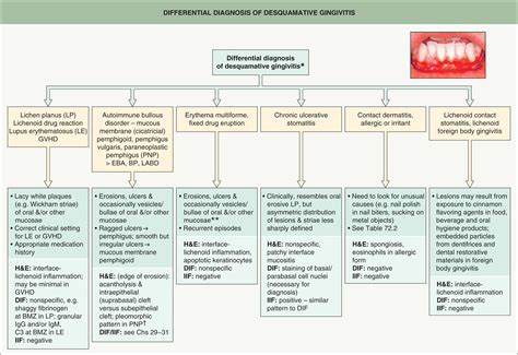 Oral Disease - Clinical Tree