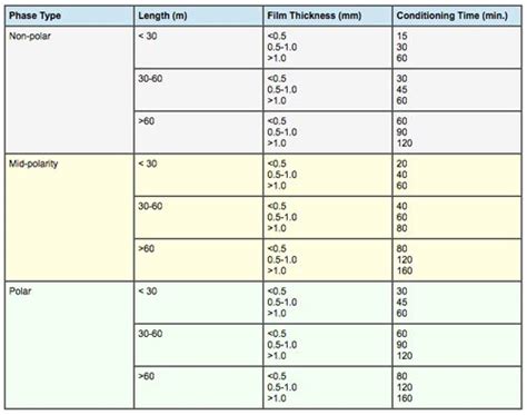 GC Column Conditioning