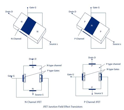 JFET-Junction Field Effect Transistor,Construction,Symbol,Operation