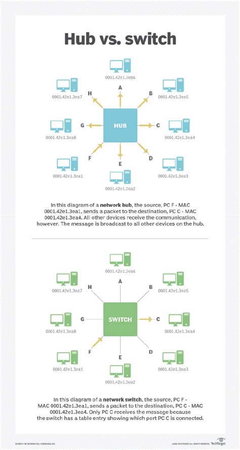 What's the difference between a router, switch and hub?