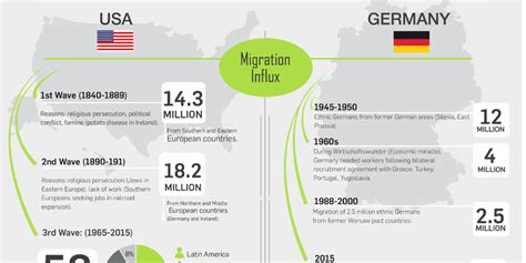 Immigration - How does Germany Compare to the US?