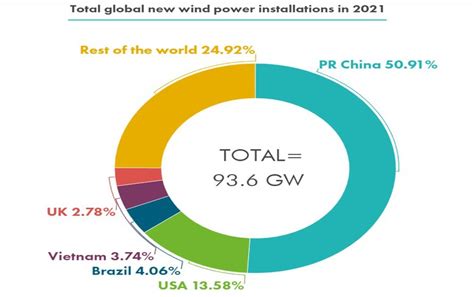 World adds 93.6 GW of wind in 2021, GWEC says even more is needed