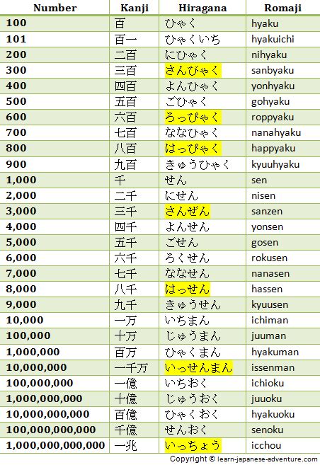 Amazing japanese numbers how to count them – Artofit