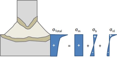 How to Predict the Fatigue Life of Welds | COMSOL Blog