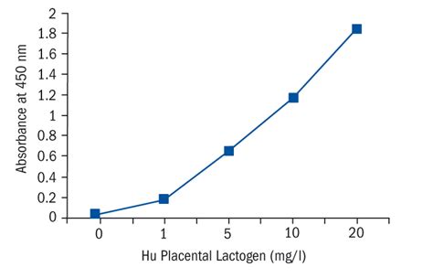 Placental Lactogen Human ELISA | BioVendor R&D